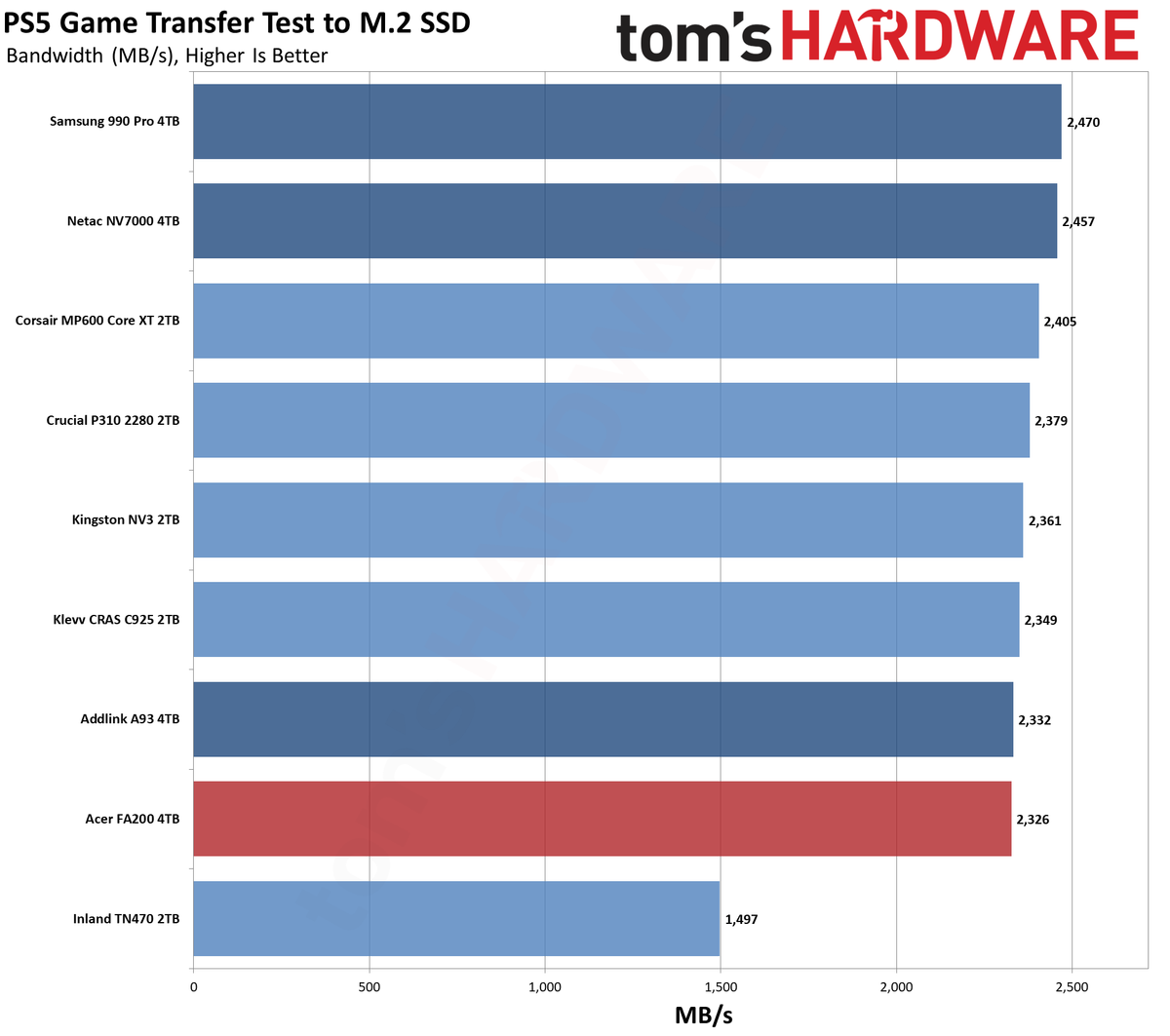 Acer FA200 4TB SSD