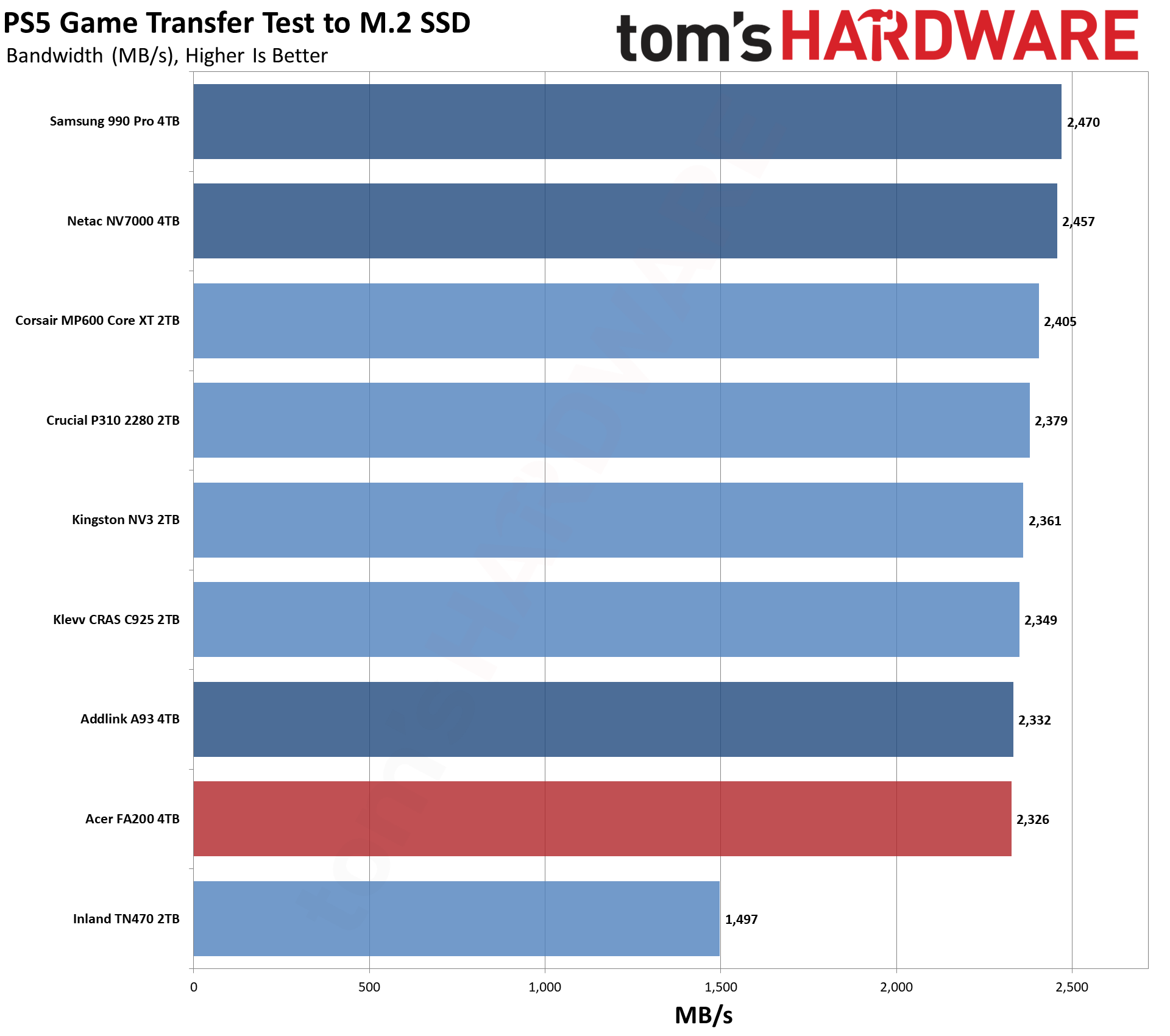 Acer FA200 4TB SSD
