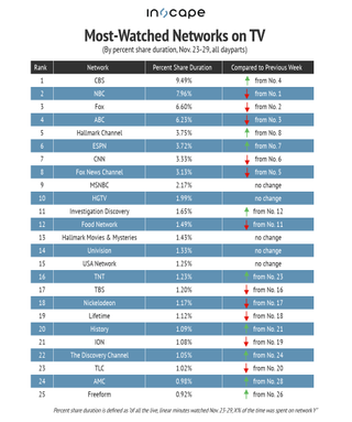 Most-watched networks by percent share from Nov. 23-29