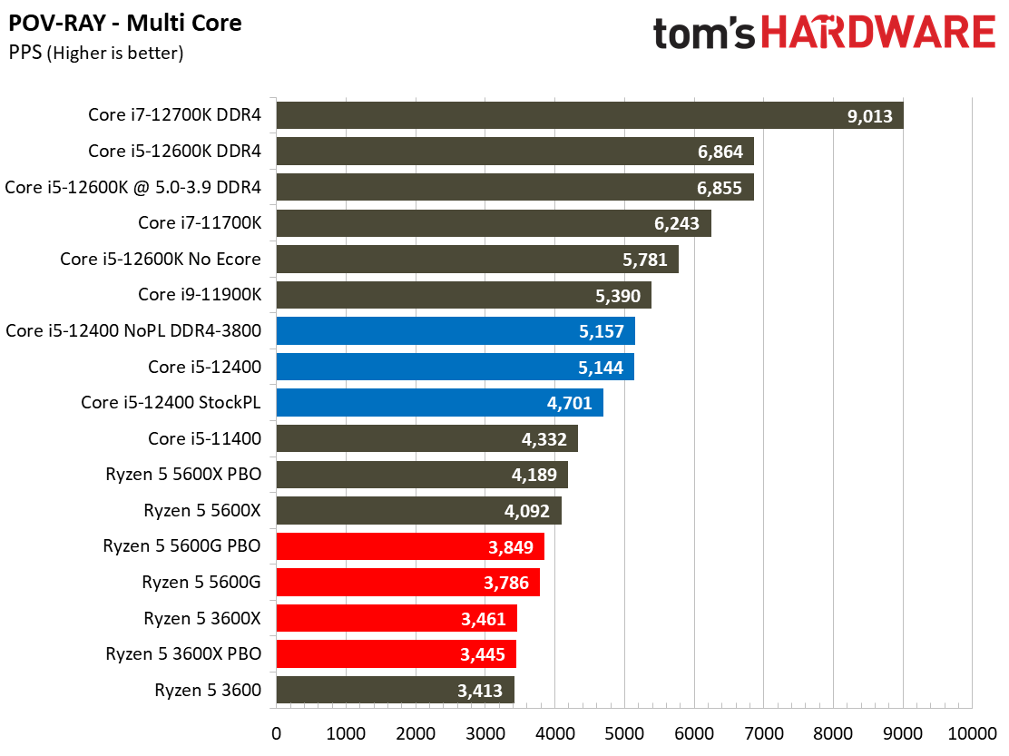 Core i5-12400 Benchmarks