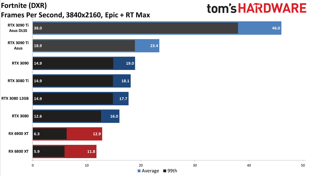 Asus GeForce RTX 3090 Ti