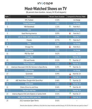 Most-watched shows on TV by percent share duration January 24-30