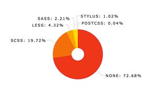 CodePen can be used in combination with a number of CSS preprocessors