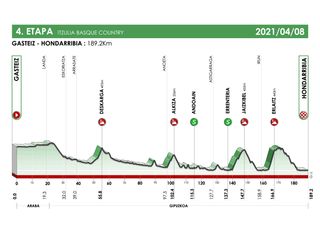 Maps and profiles for the 2021 Itzulia Basque Country
