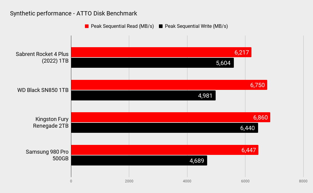 Sabrent Rocket 4 Plus (2022) 1TB benchmarks