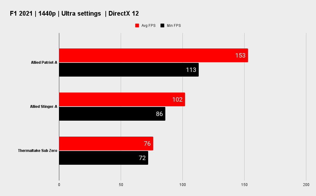 Allied Patriot-A gaming PC benchmarks