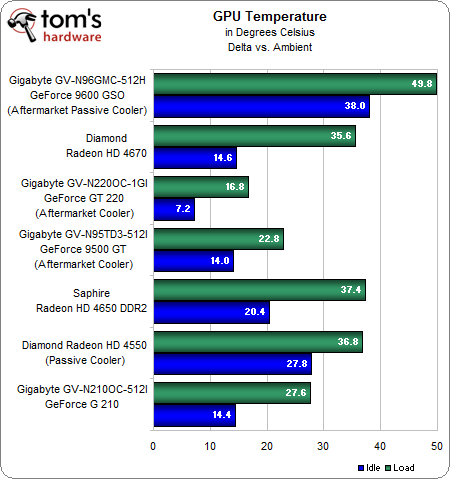 Power And Temperature - GeForce GT 220 And 210: DirectX 10.1 And 40nm ...