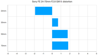 Sony FE 24-70mm F2.8 GM II lab graph