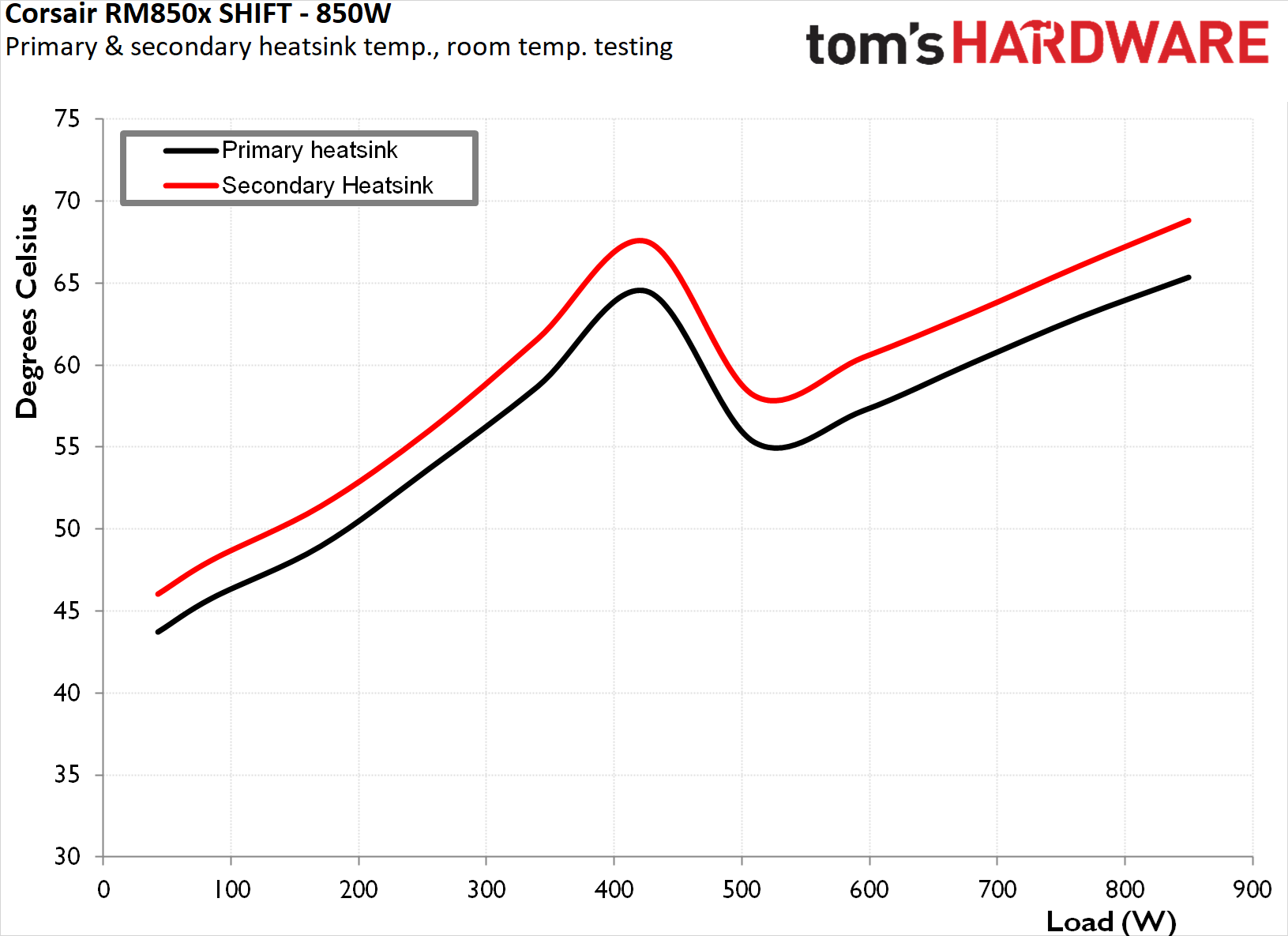 Corsair RM850x Shift 2025