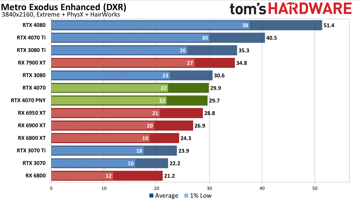 Nvidia GeForce RTX 4070 gaming performance charts