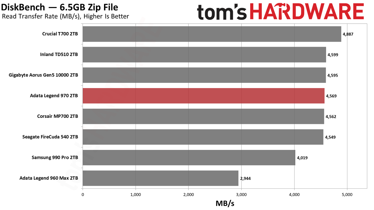 Adata Legend 970 SSD