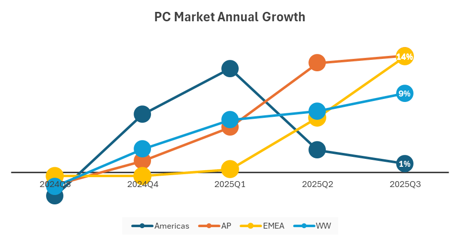 IDC PC Shipments