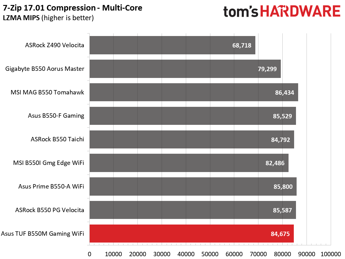Asus TUF Gaming B550M-Plus Wi-Fi