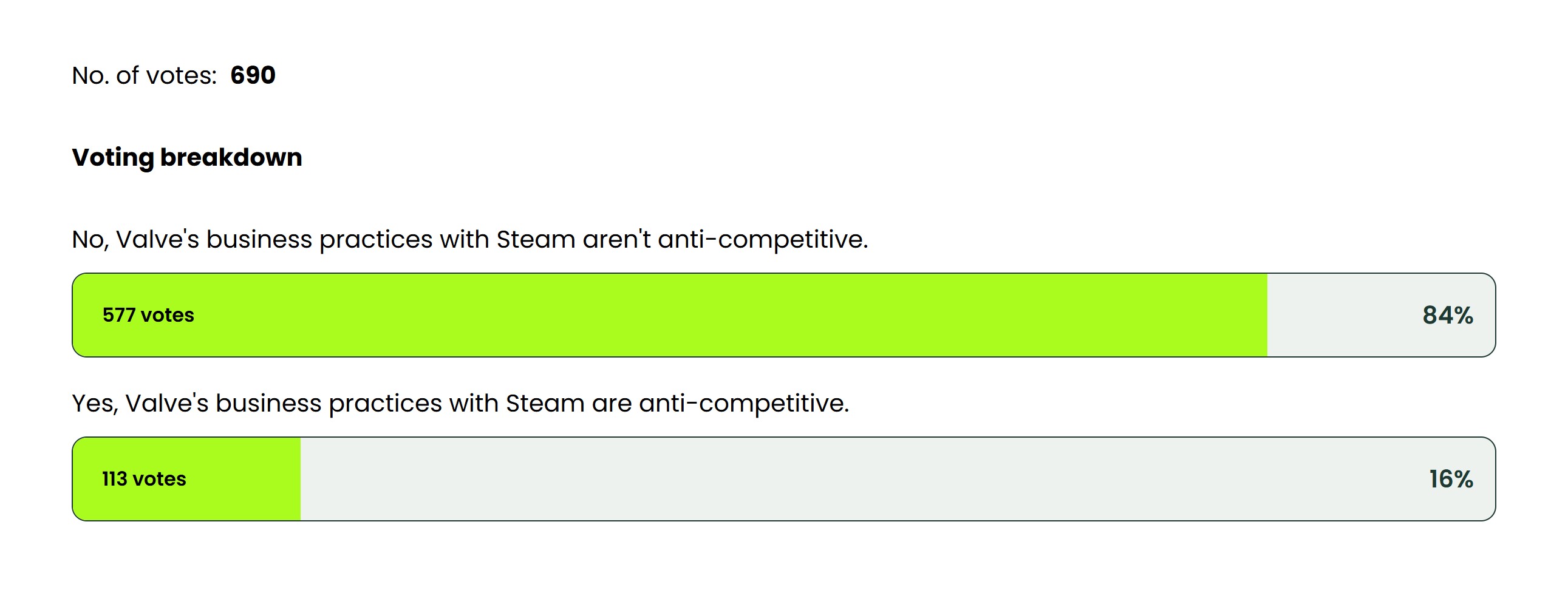 A poll asking Windows Central readers if they feel Valve's Steam business is anti-competitive.