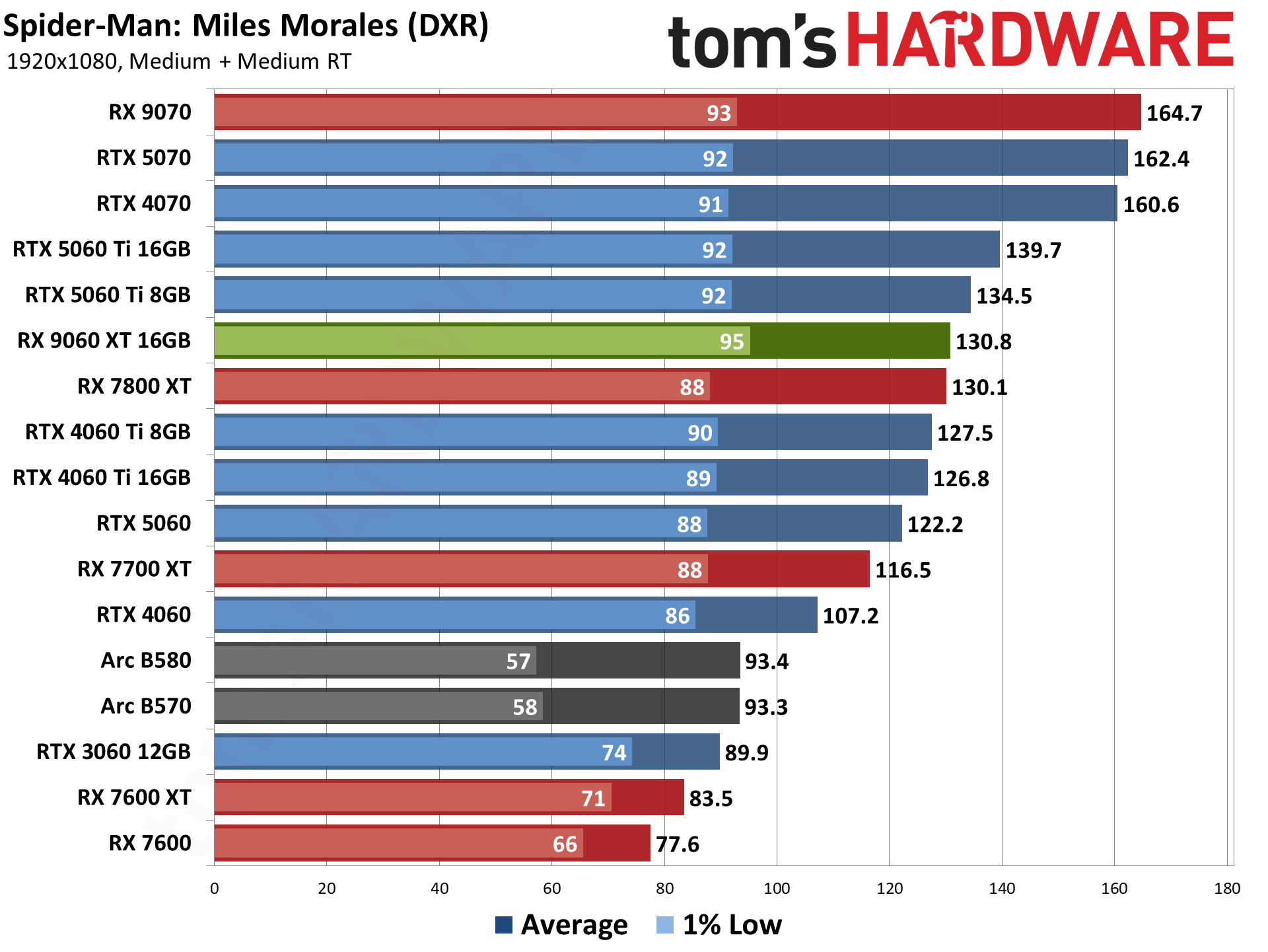 AMD Radeon RX 9060 XT 16GB Rasterization Gaming Performance