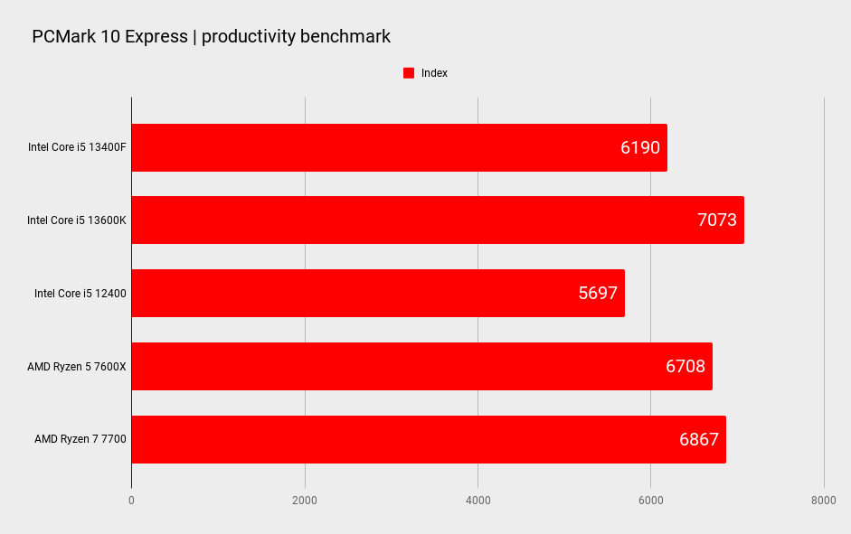 Intel Core i5 13400F comparison benchmark graphs