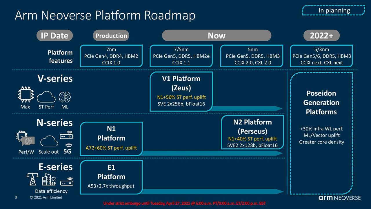 Arm Neoverse Platform Roadmap