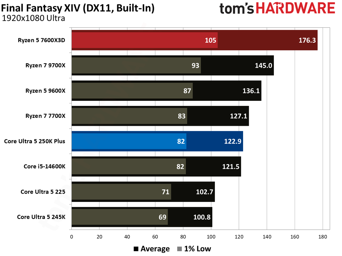 Intel Core Ultra 5 250K Plus vs AMD Ryzen 5 7600X3D gaming benchmarks