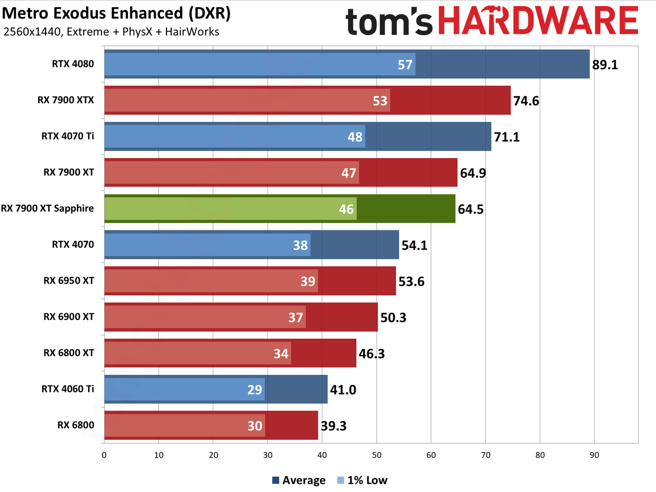 Sapphire RX 7900 XT Pulse benchmarking charts