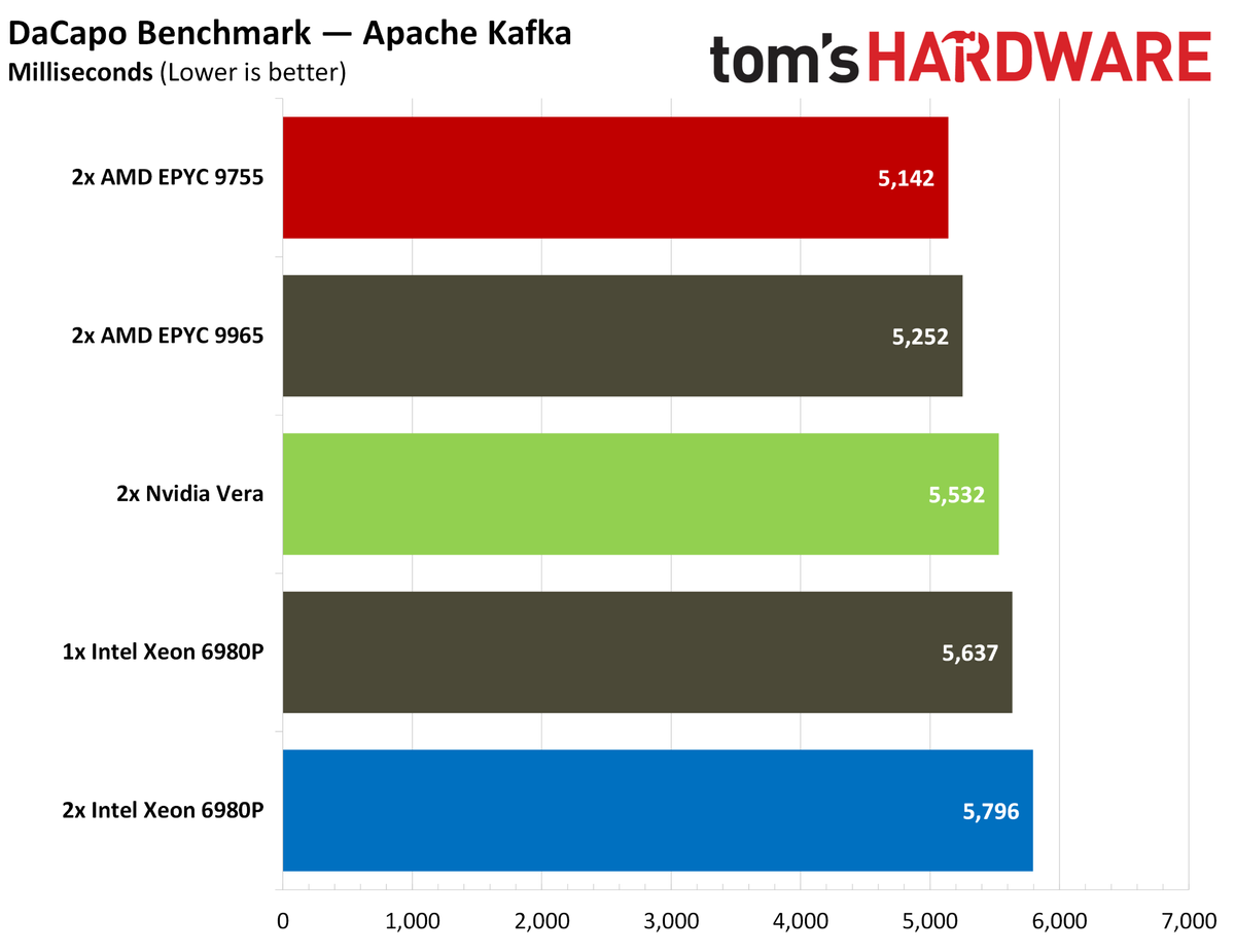 Nvidia Vera Java benchmarks