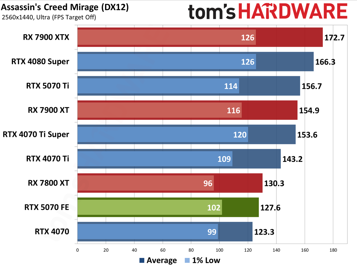 Nvidia GeForce RTX 5070 Founders Edition performance charts