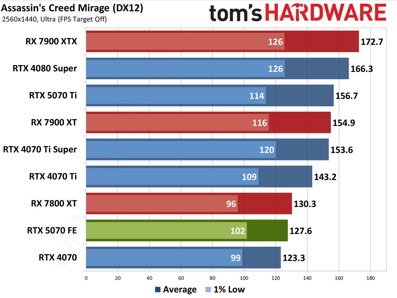 Nvidia GeForce RTX 5070 Founders Edition performance charts