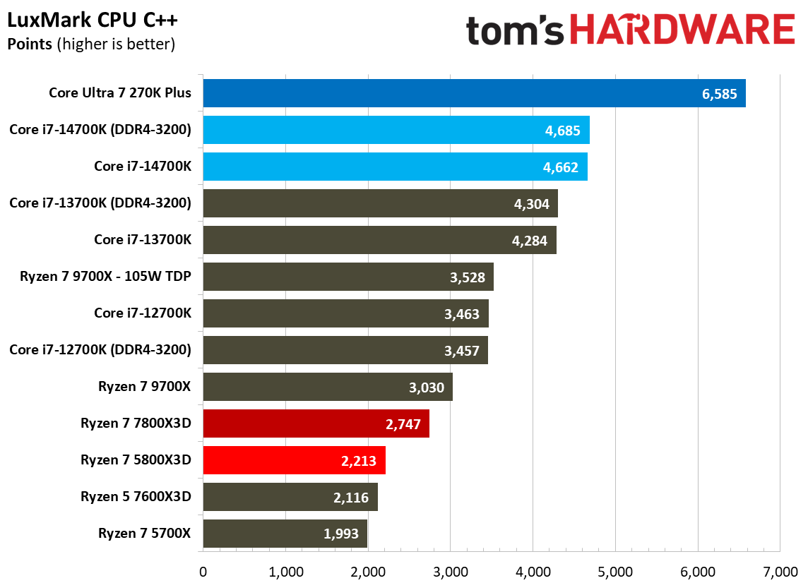 AMD Ryzen 7 5800X3D