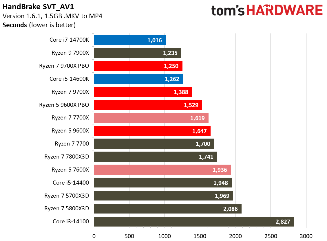 Ryzen 5 9600X