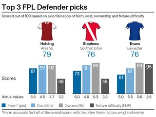Top FPL defensive picks under five per cent ownership for gameweek 20