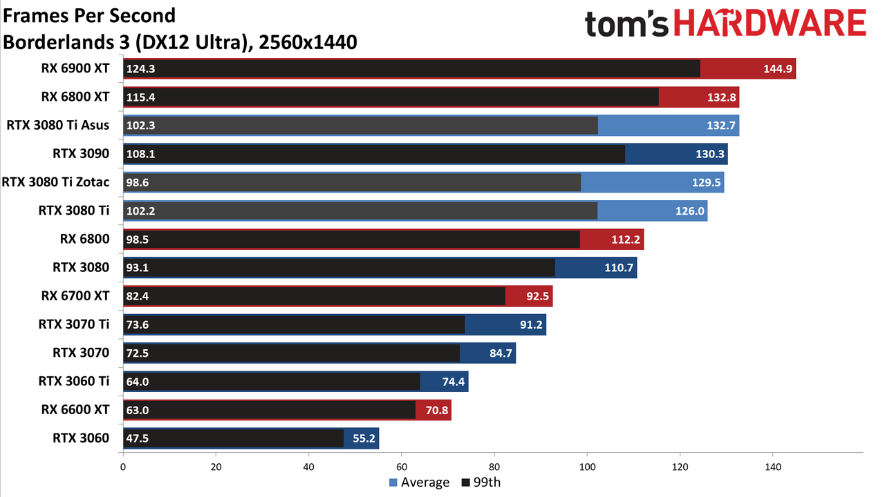 Asus ROG Strix LC GeForce RTX 3080 Ti