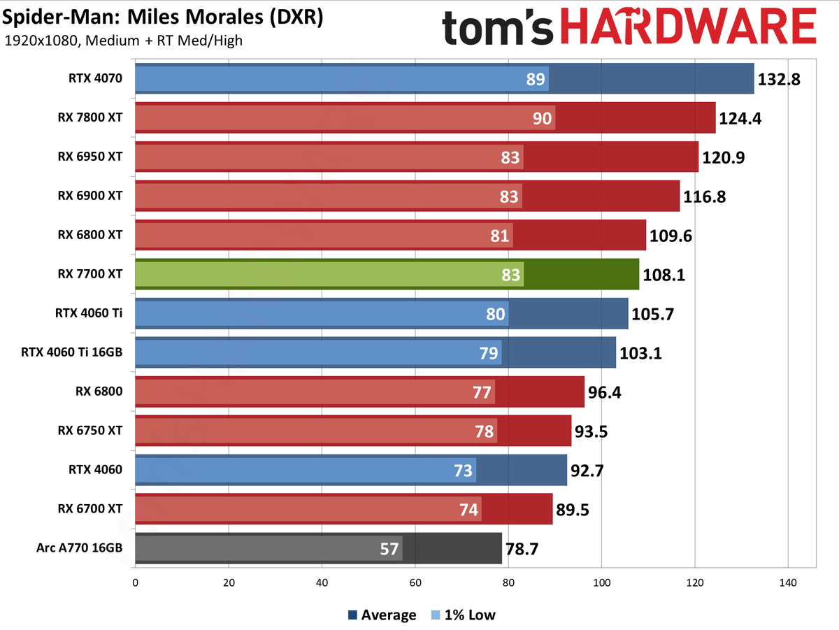 AMD Radeon RX 7700 XT performance charts