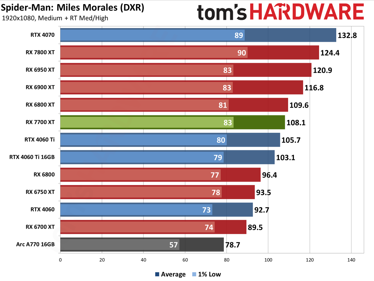 AMD Radeon RX 7700 XT performance charts