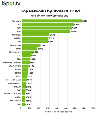 Top networks by TV ad impressions June 27-July 3.