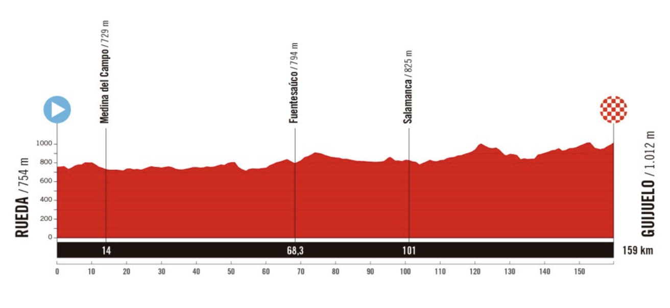 Stage 19 profile of 2025 Vuelta a España