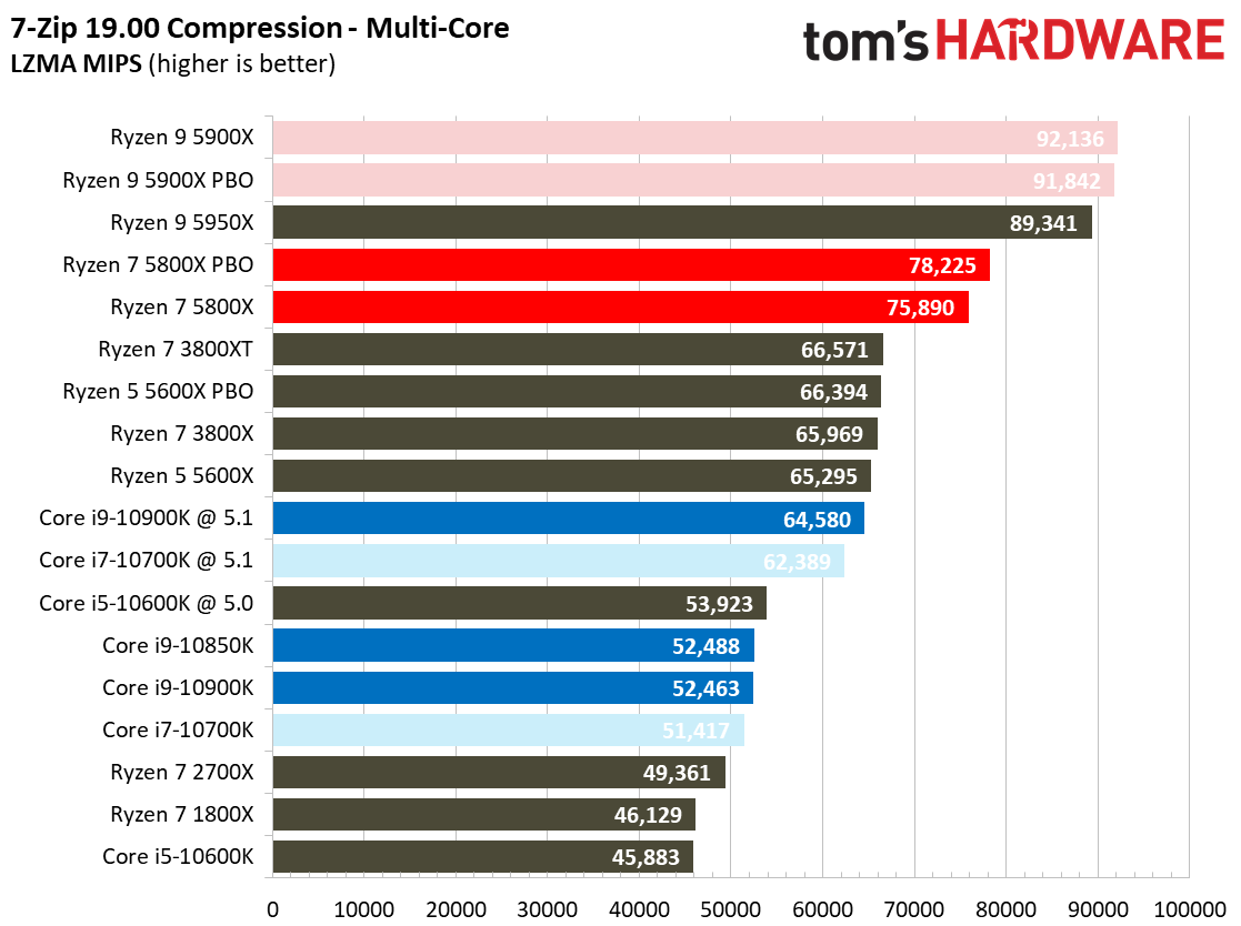 Ryzen 7 5800X Benchmarks