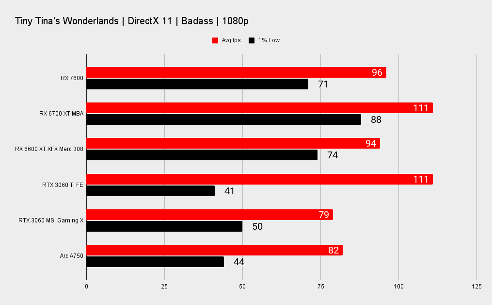 AMD RX 7600 benchmarks