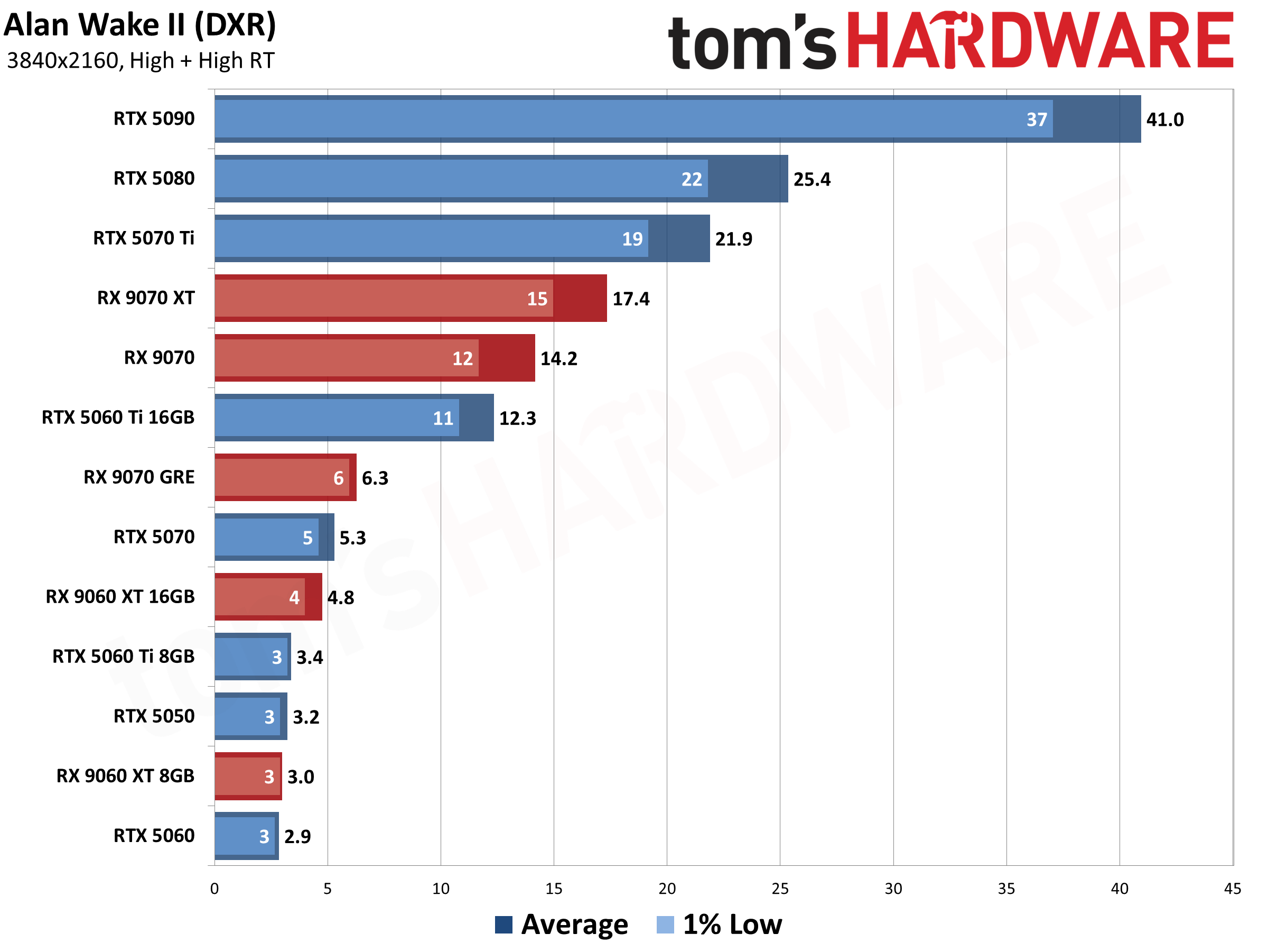 Best Graphics Cards - 4K Performance Results