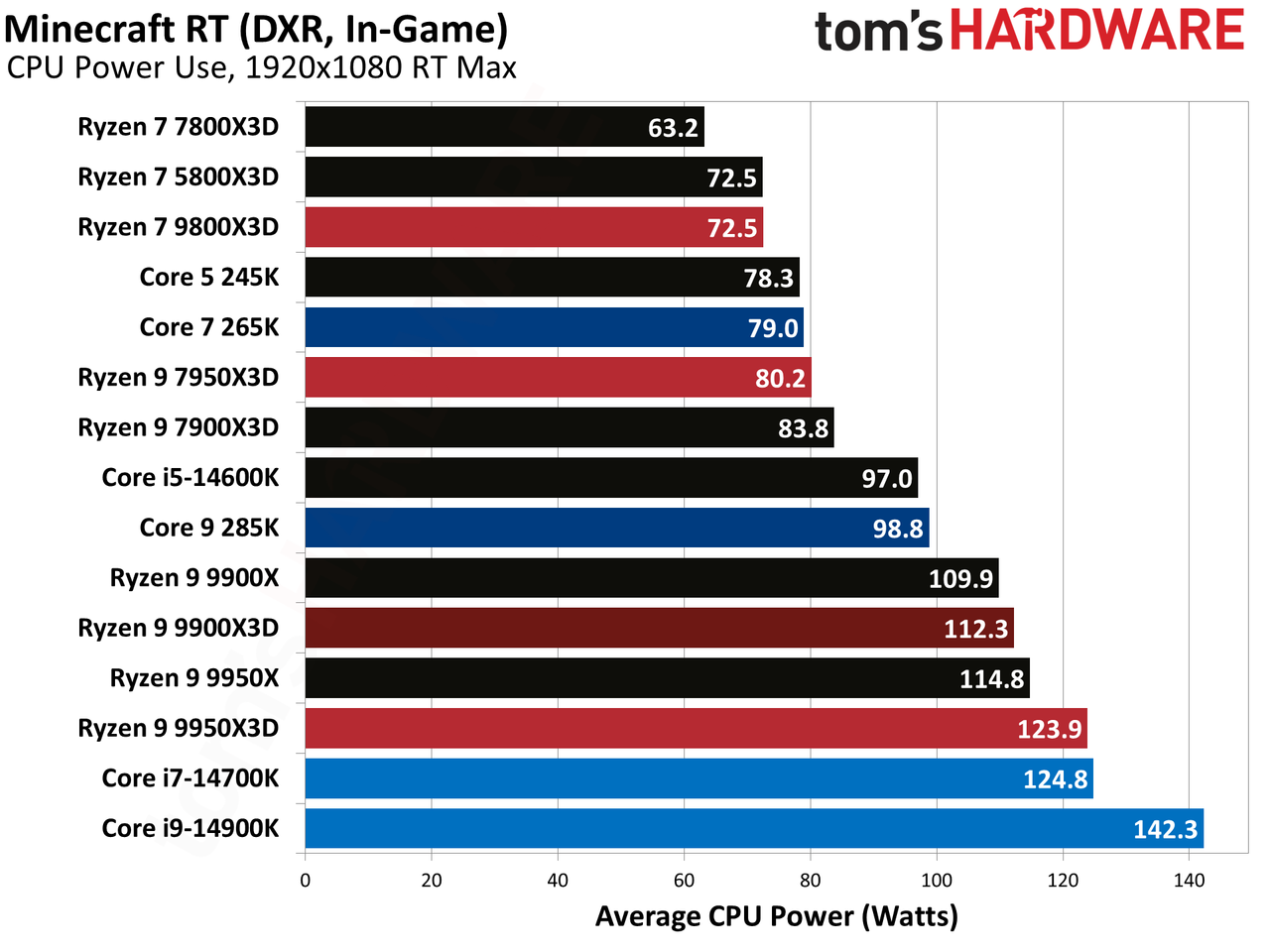 Ryzen 9 9900X3D Review