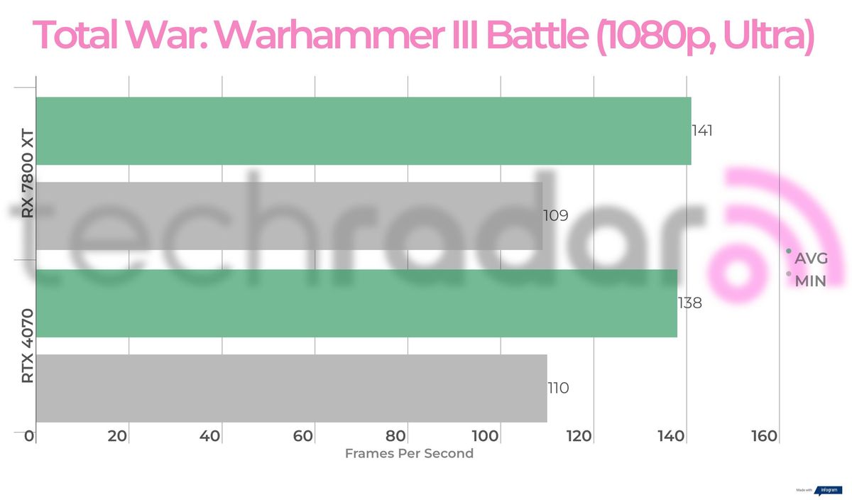 Benchmark results for the 7800 XT vs 4070