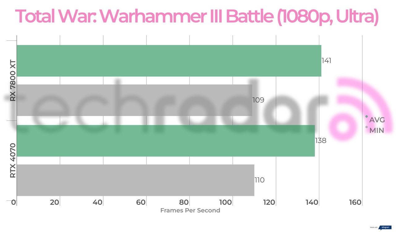 Benchmark results for the 7800 XT vs 4070