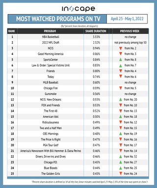 Most-watched shows on TV by percent shared duration April 25-May 1