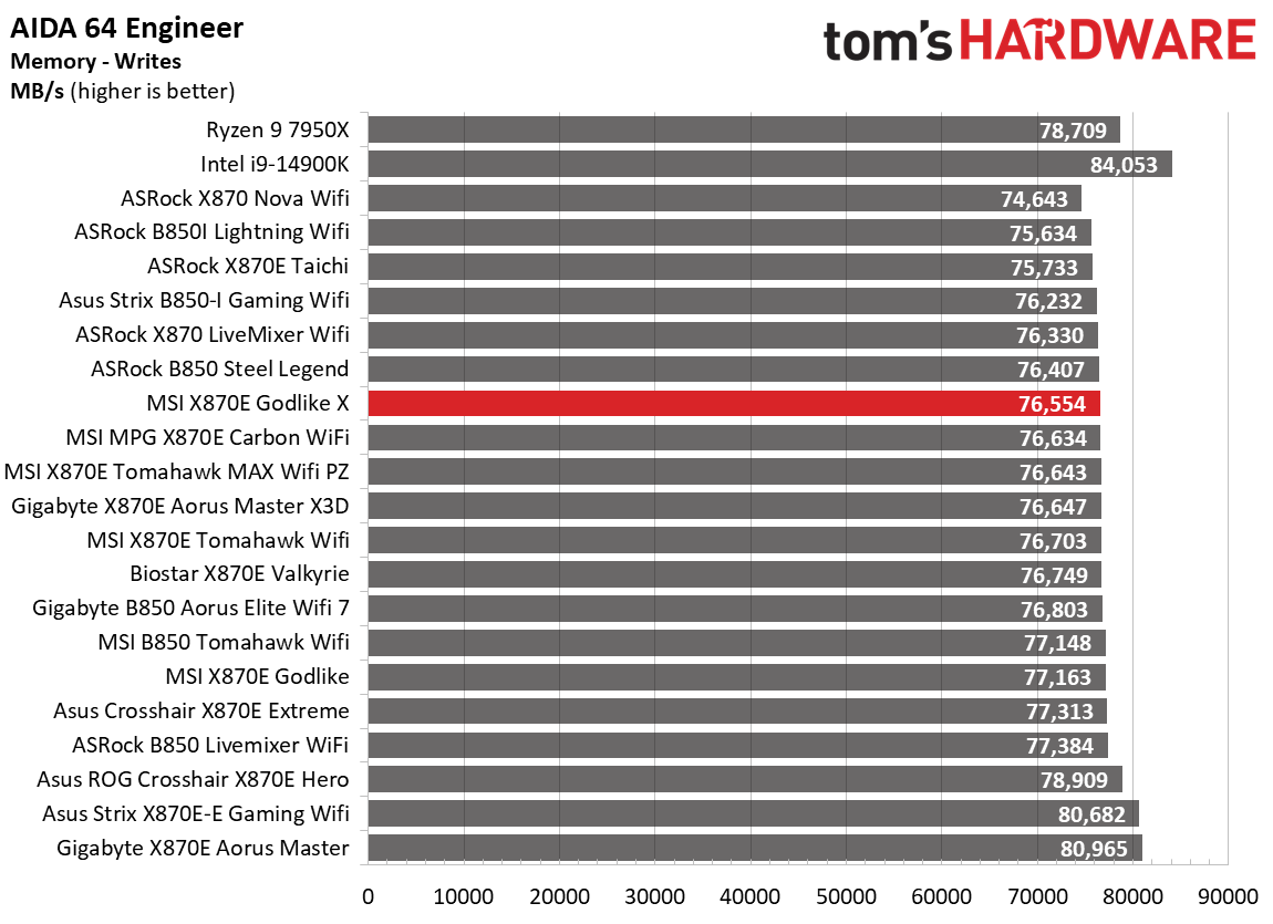 MSI X870E Godlike X - Synthetic charts