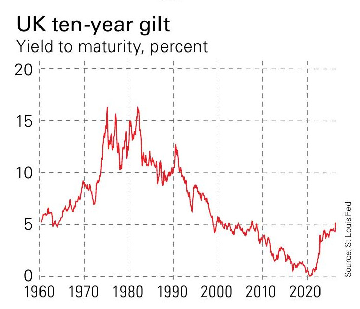 Chart of UK ten-year gilt yields