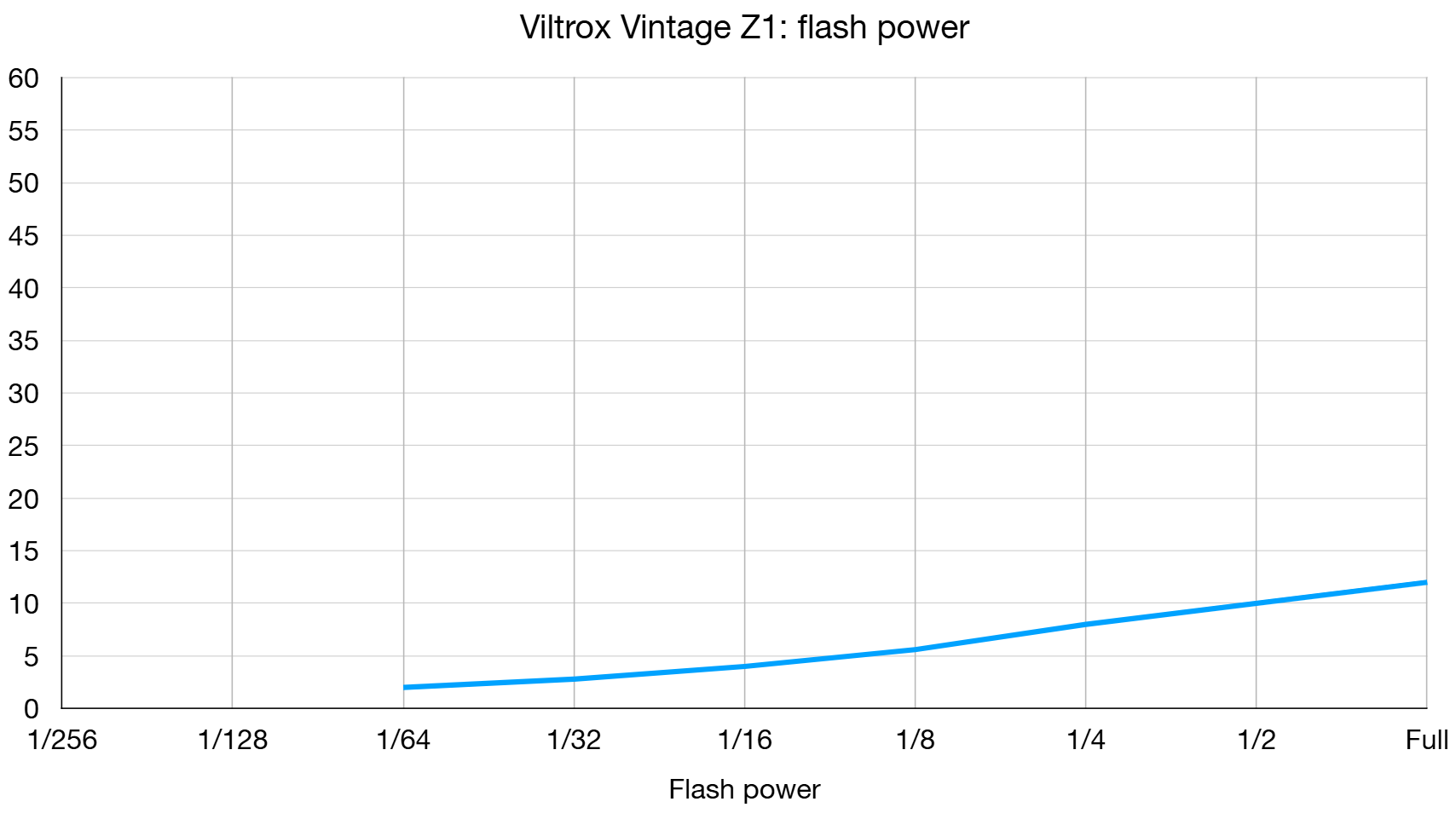 Viltrox Vintage Z1 Retro Flash lab graph