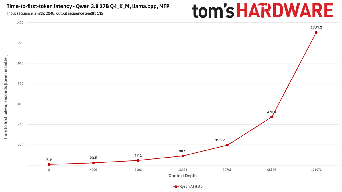 Ryzen AI halo Qwen Benchmarks
