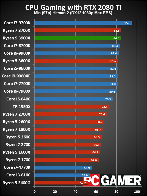 Ryzen 9 3900X minimum fps performance charts