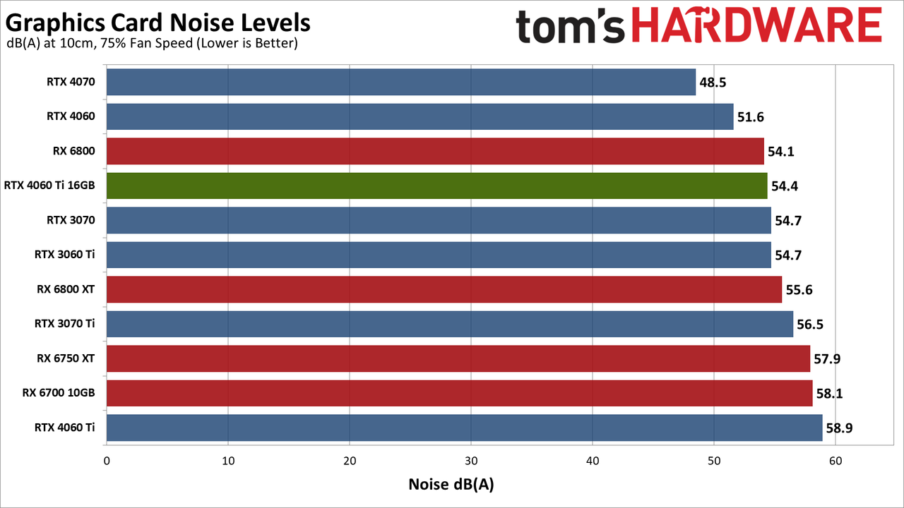 Nvidia GeForce RTX 4060 Ti 16GB noise levels