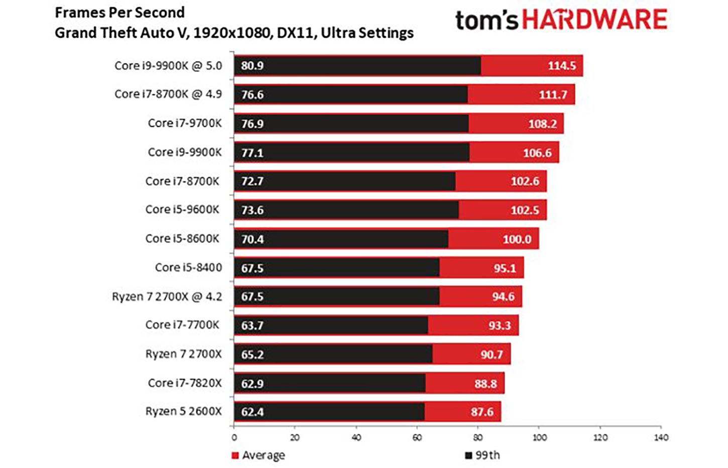 Fps benchmark gta 5 фото 89