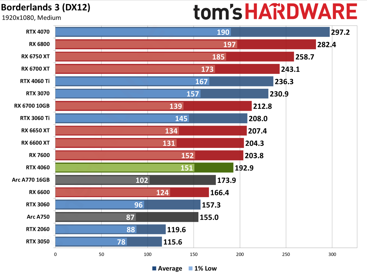 Nvidia GeForce RTX 4060 gaming performance charts
