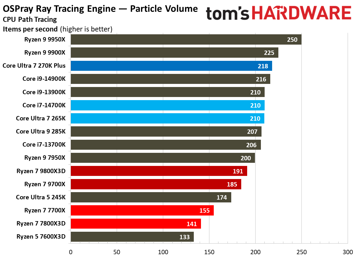 Intel Core Ultra 7 270K Plus